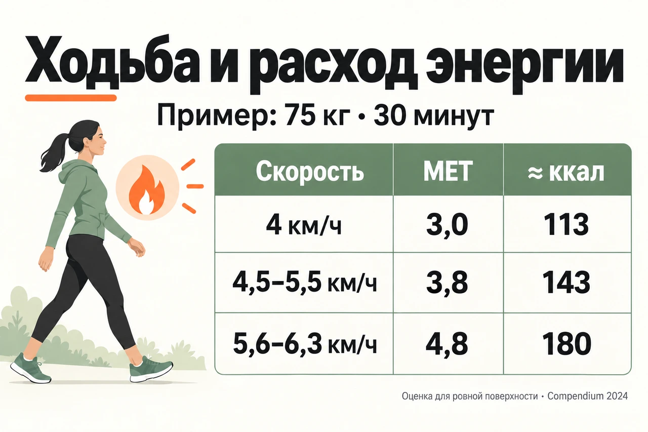 Прогулка и бег: справочник MET