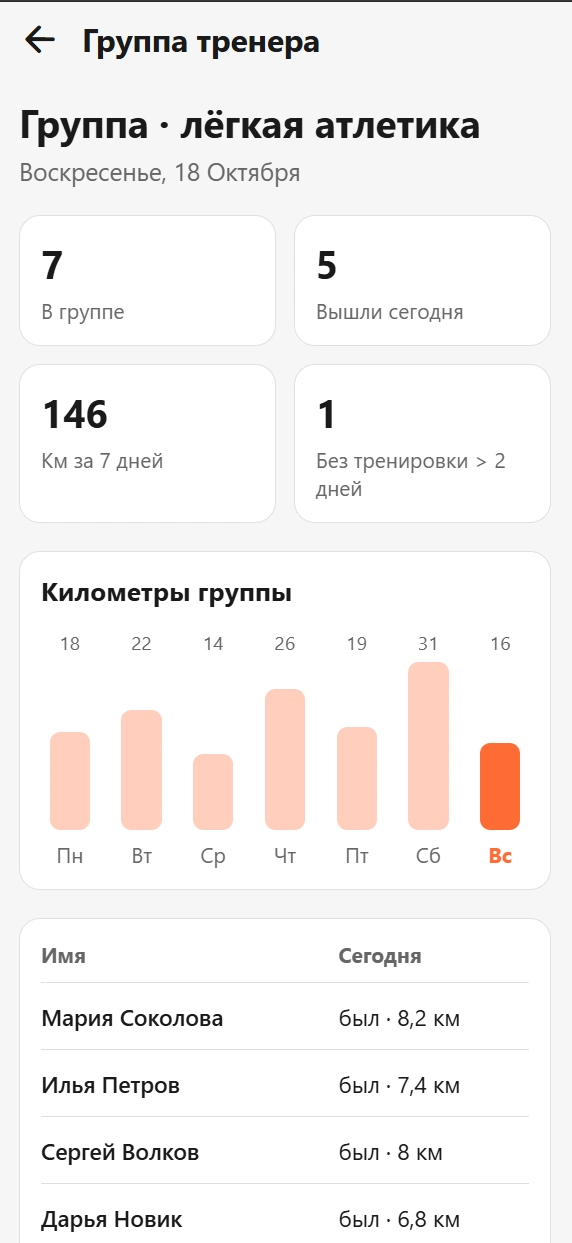 Группа тренера: состав, активность за сегодня, километры за неделю и список спортсменов
